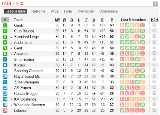 Belgian Jupiler Pro League - The most convoluted league system in the world 1 Belgian First Division A