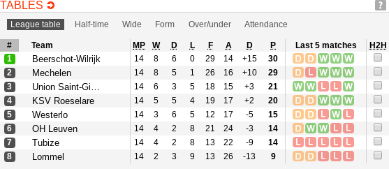 Belgian Jupiler Pro League - The most convoluted league system in the world 3 Belgian First Division B - phase 2