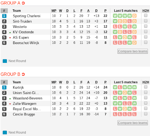 Belgian Jupiler Pro League - The most convoluted league system in the world 6 group a b