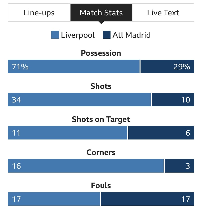 Liverpool match stats vs Atletico Madrid
