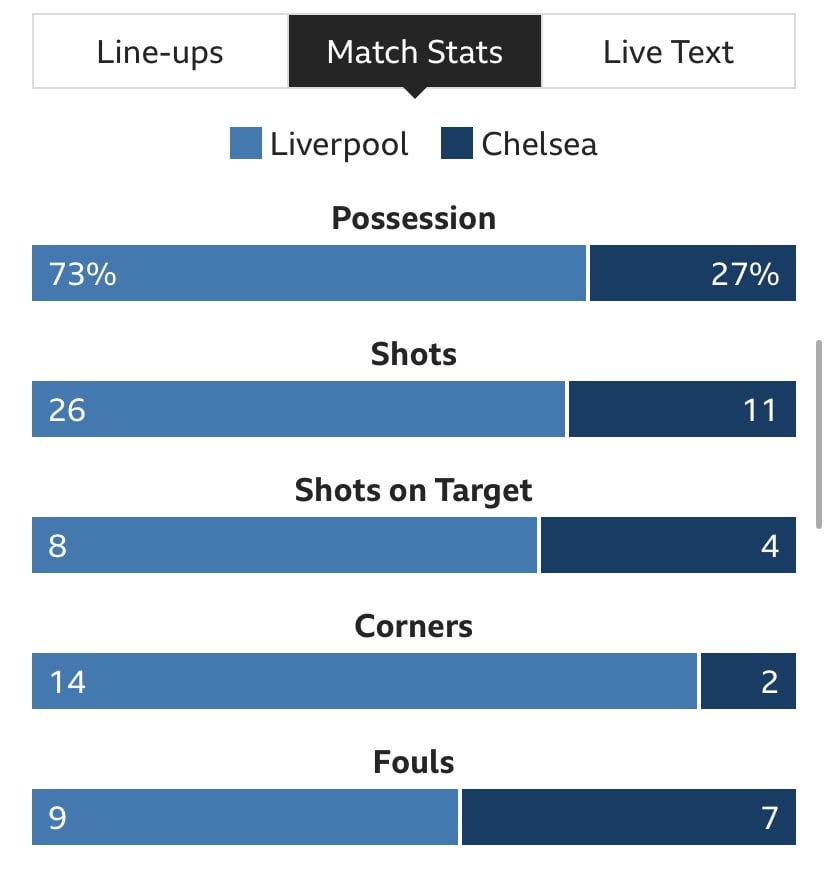Liverpool match stats vs Atletico Madrid