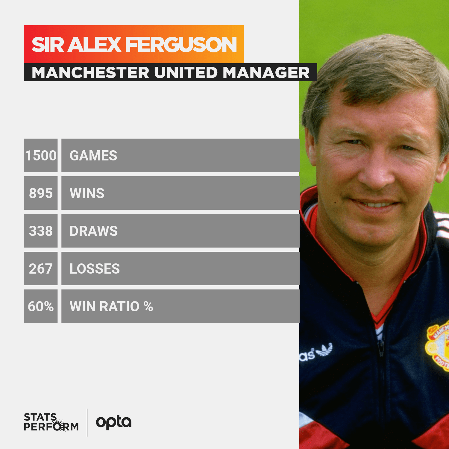 The Top 5 Premier League winning managers: Stats, Figures & Records 3 ferguson stats