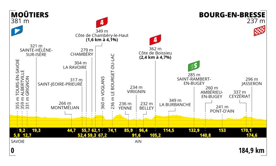 Stage 18 Profile