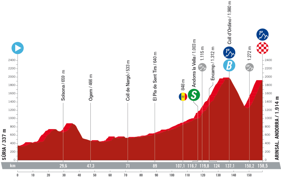 Stage 3 profile