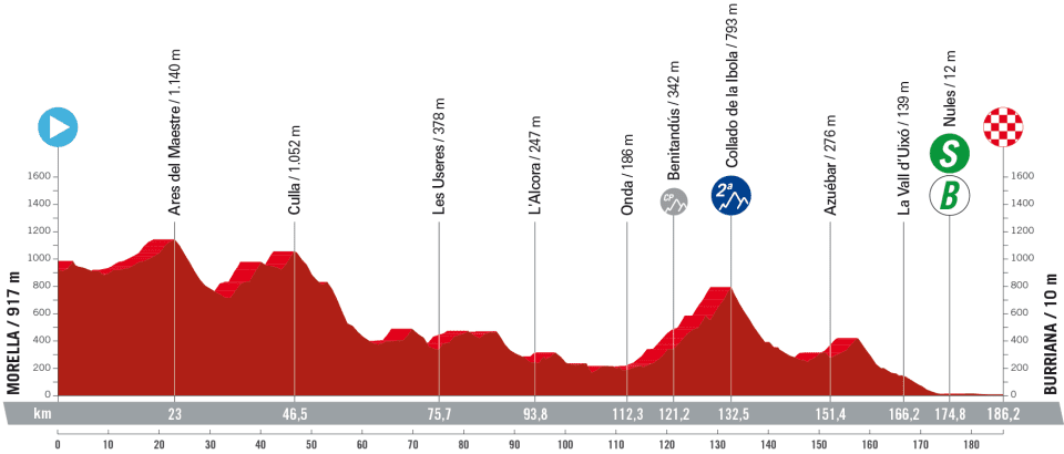 Stage 5 profile