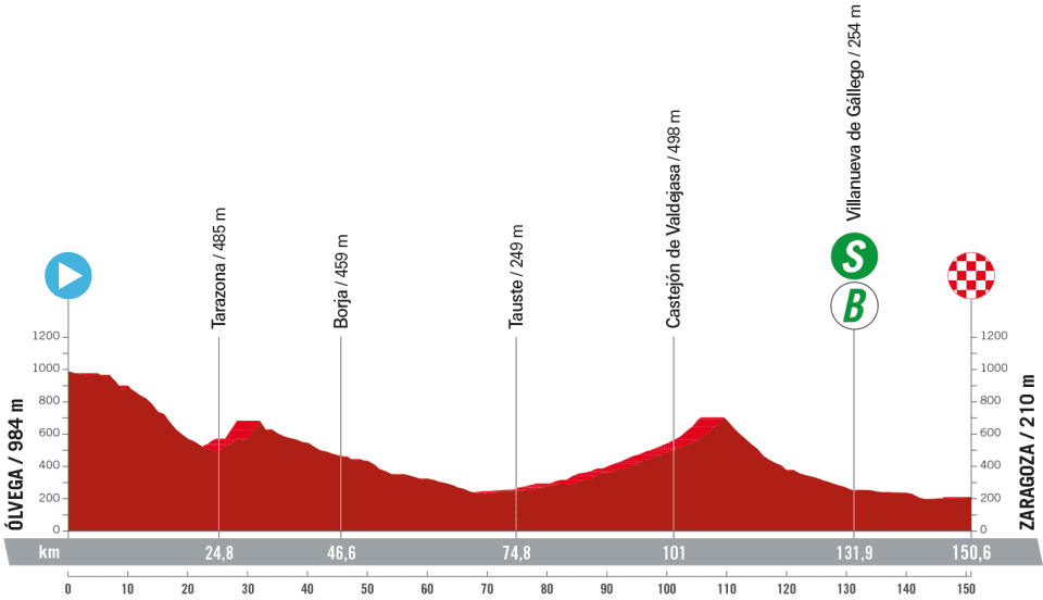 La Vuelta Stage 12 odds and predictions 2 Stage 12 profile