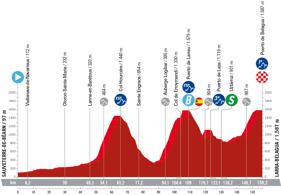 La Vuelta Stage 14 odds and predictions 1 Stage 14 profile