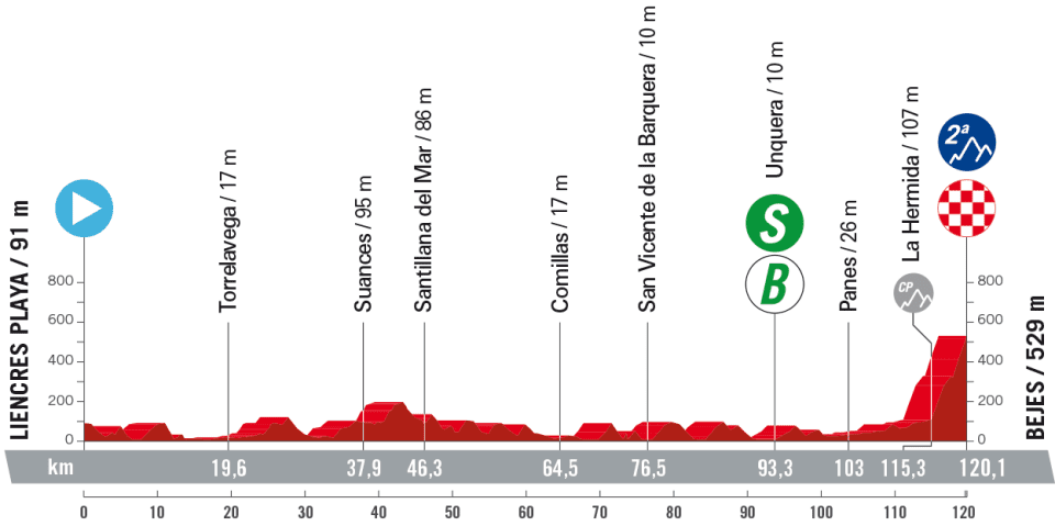 Stage 16 profile