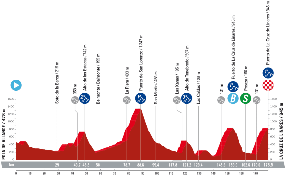 Stage 18 profile