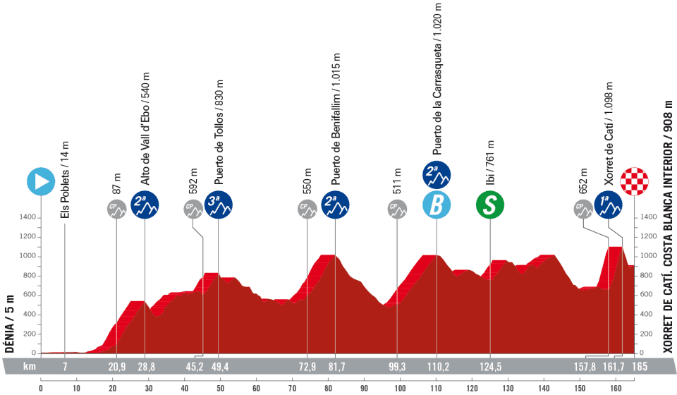 Stage 8 profile